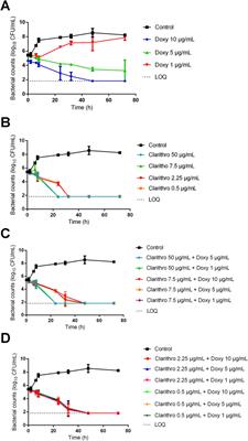 Comparative bactericidal activity of four macrolides alone and combined with rifampicin or doxycycline against Rhodococcus equi at concentrations achievable in foals